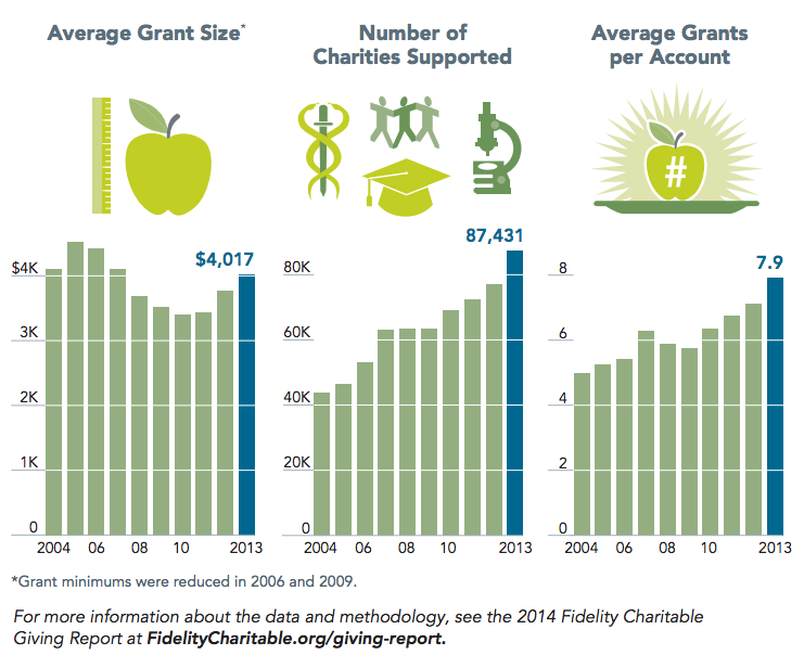 3 Big Donor Advised Fund Stats for Fundraising