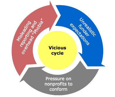 Bridgespan Group's vicious cycle image