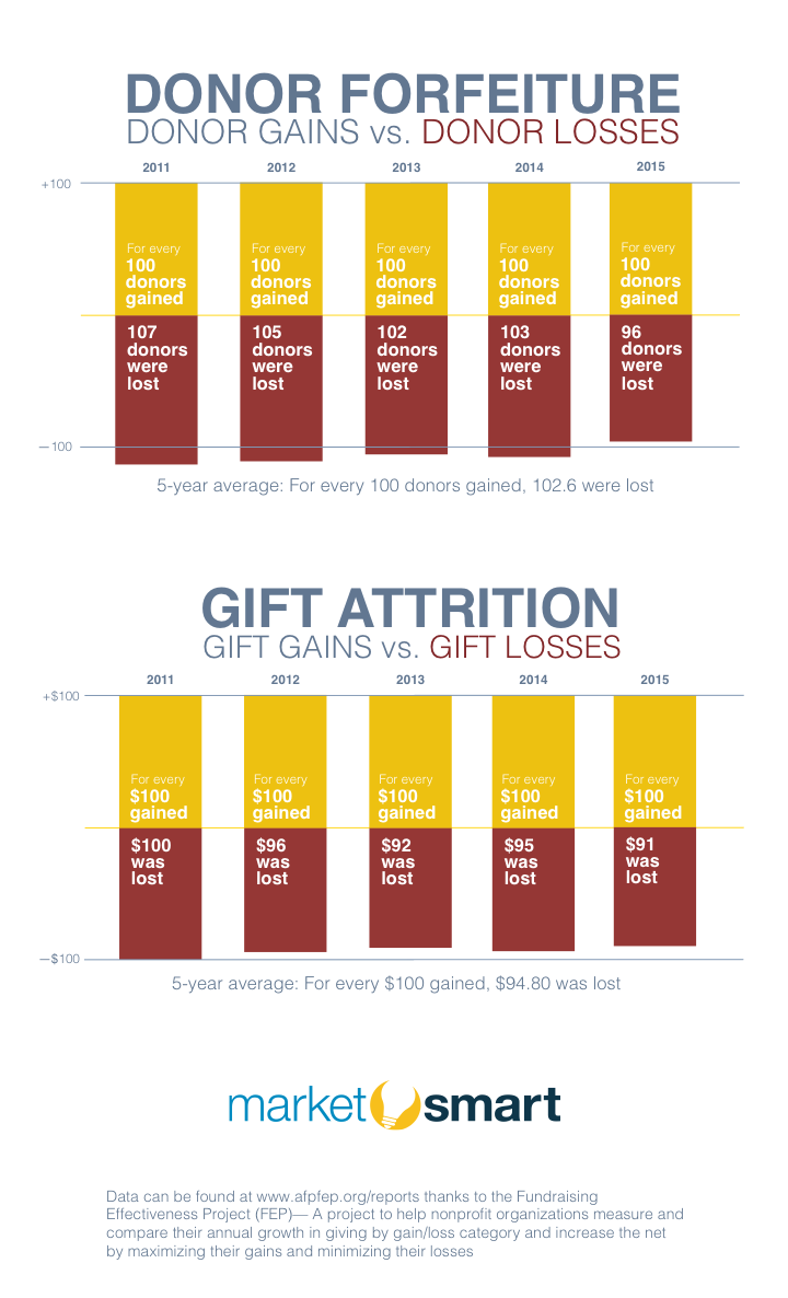 2016 gift attrition stats