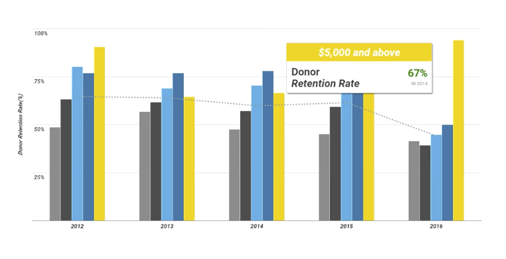 donor retention rate for fundraising