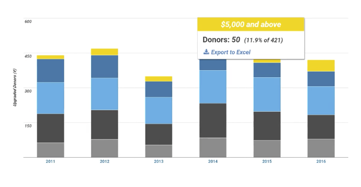 major donor growth