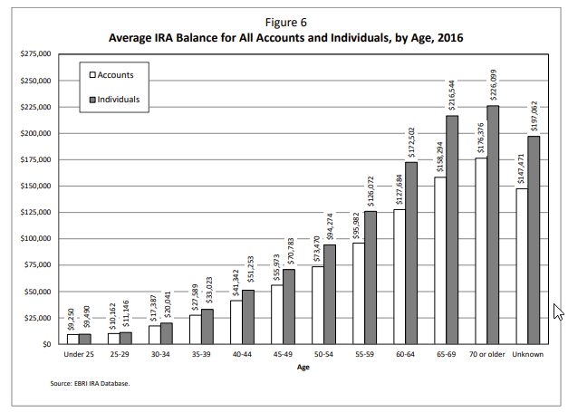 Avg-IRA-balances-for-all-accounts-and-individuals-by-age-2016