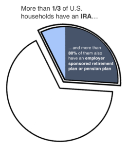 households with iras