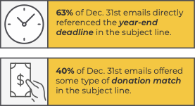 Year-End Fundraising Stats on email subject lines