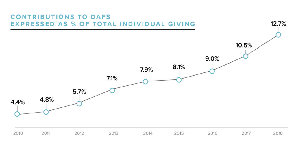 DAFs expressed as a percent of total giving