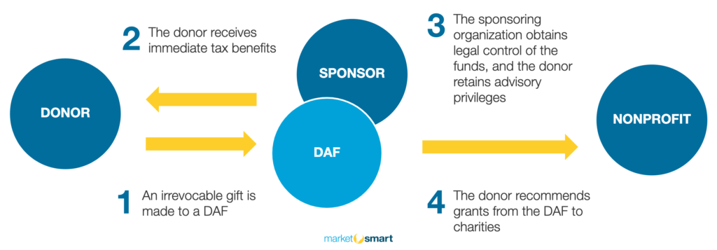 how a donor-advised fund works