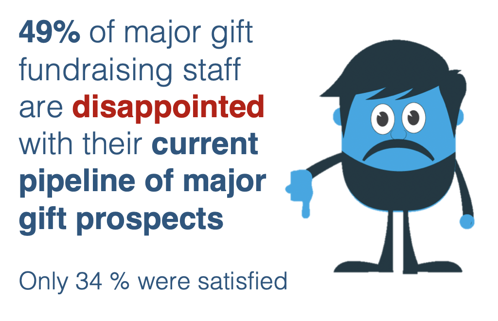 major gift fundraisers are disappointed with their major gift caseload portfolio or pipeline