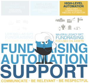 Support fundraising staff with marketing email automation