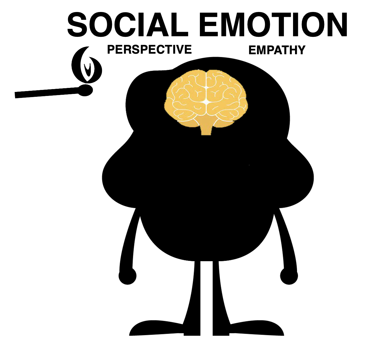 Fundraising requires social emotion which requires perspective and empathy to connect.