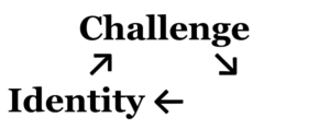 A cycle with arrows connecting Identity to Challenge, Challenge to Victory, and Victory back to Identity, except in this image the word "Victory"​ is missing from the image.