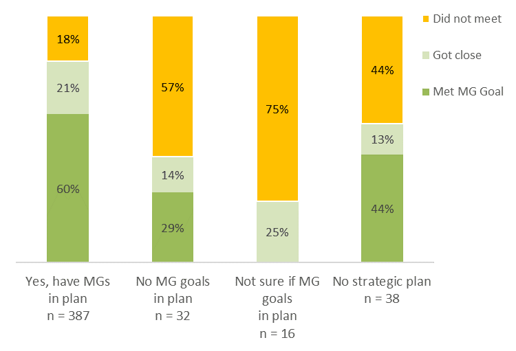 Only 43 Percent of Organizations Met Their Major Gift Fundraising Goals
