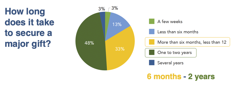 7 Major Gift Fundraising Benchmarks You Really Need To Know ...