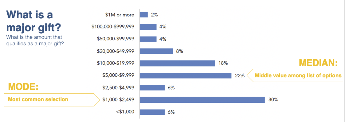 Major Gift Fundraising Benchmarks You Really Need To Know