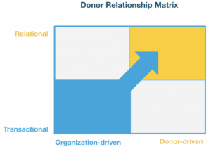 Nonprofits need to pivot from being organizationally driven to become donor-driven