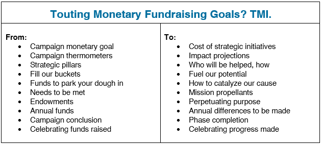 Table comparing touting monetary goals vs. impact donors can make